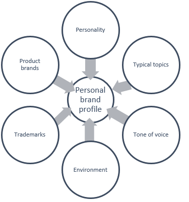 Your definitive guide to personal branding